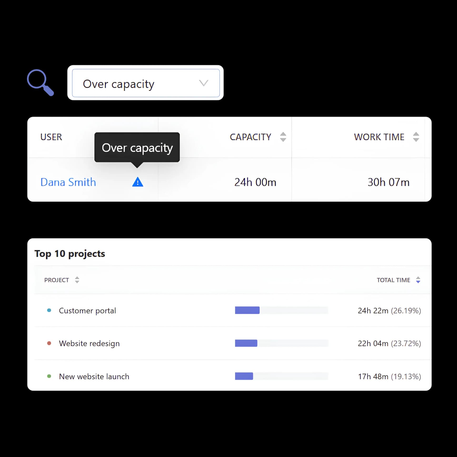 Capacity and workload