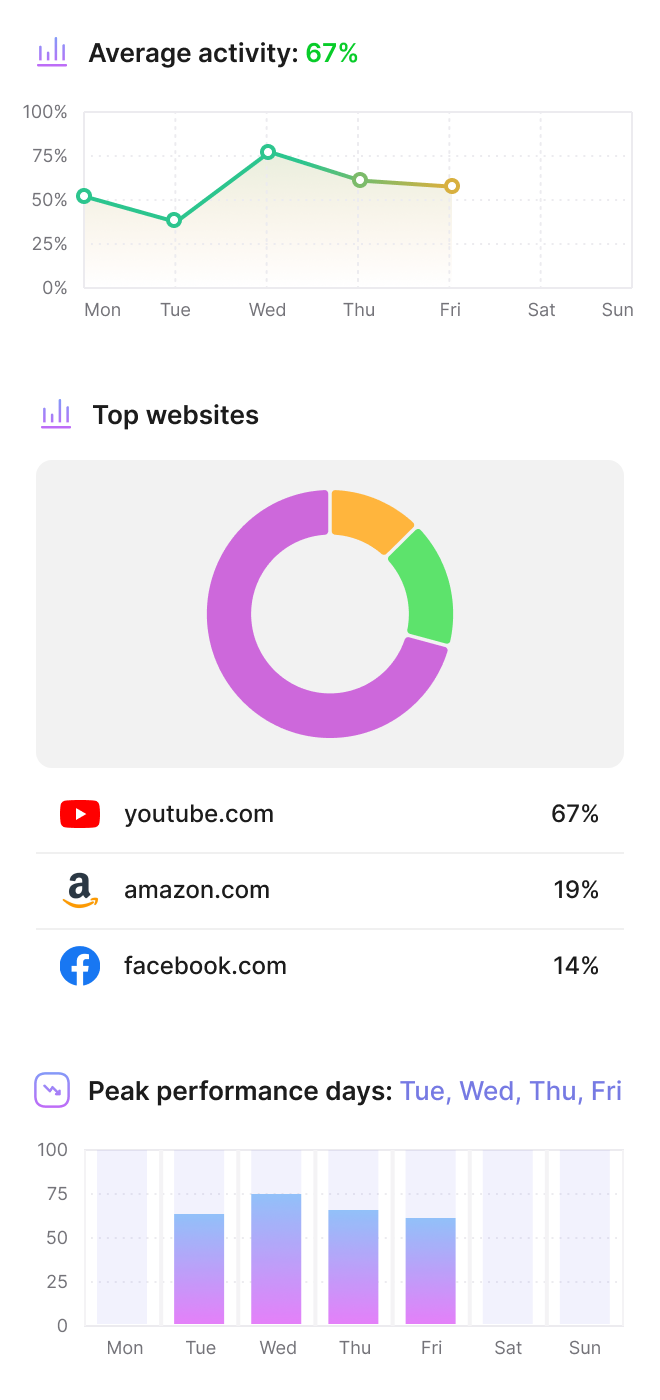 Access real-time tracking data to monitor work hours, identify trends, and support project management with accurate time tracking software.