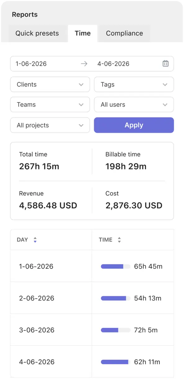 Manage leave with a flexible time tracking app that supports small teams, google docs integration, and detailed timesheets for accurate tracking.